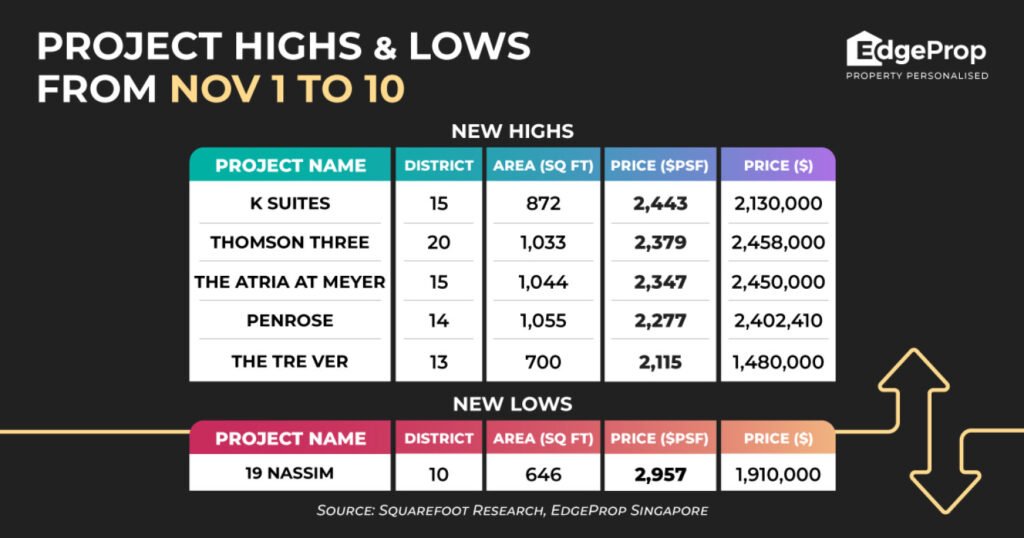 k-suites-achieves-new-high-of-$2,443-psf