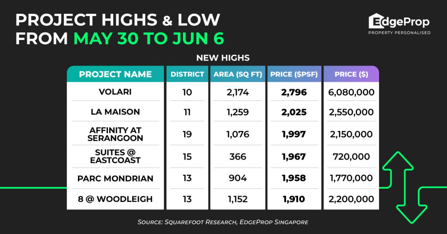 four-bedder-at-volari-sets-record-price-high-of-$2,796-psf