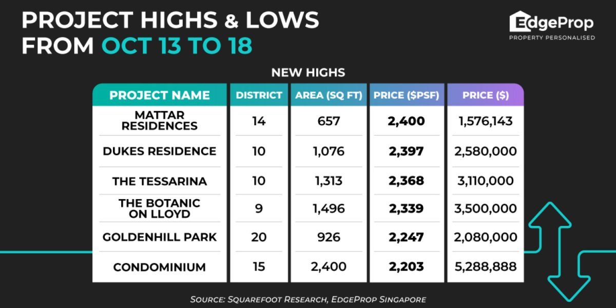 mattar-residences-achieves-new-high-of-$2,400-psf