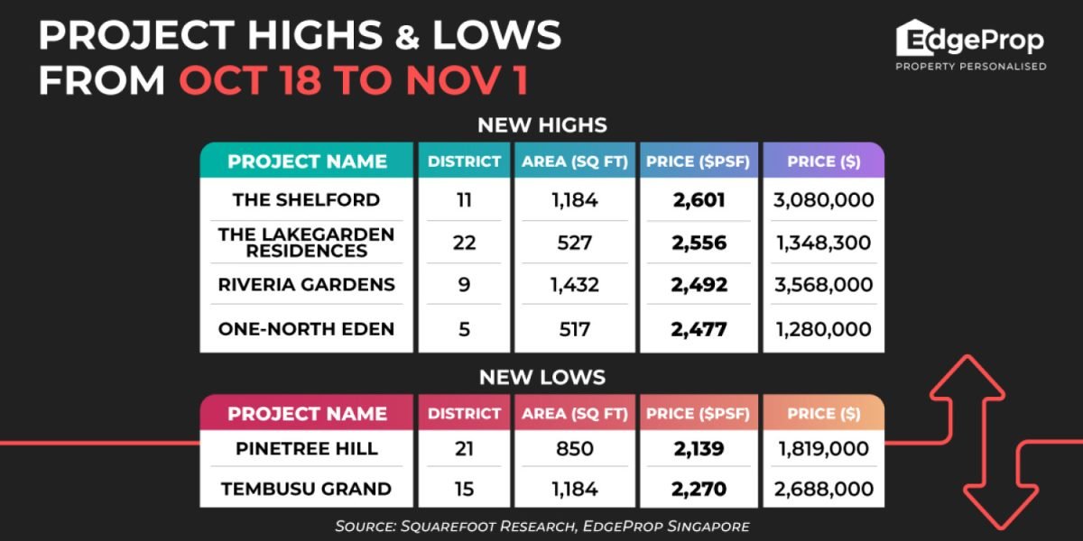 the-shelford-hits-new-high-of-$2,601-psf