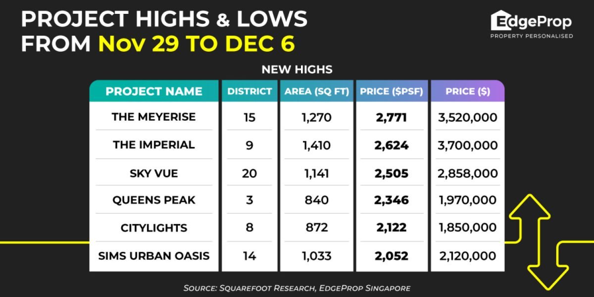 the-meyerise-hits-new-psf-price-high-of-$2,771-psf
