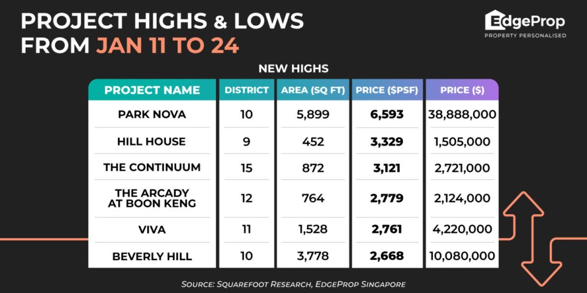 park-nova-penthouse-hits-a-high-of-$6,593-psf,-second-highest-condo-psf-price-in-singapore