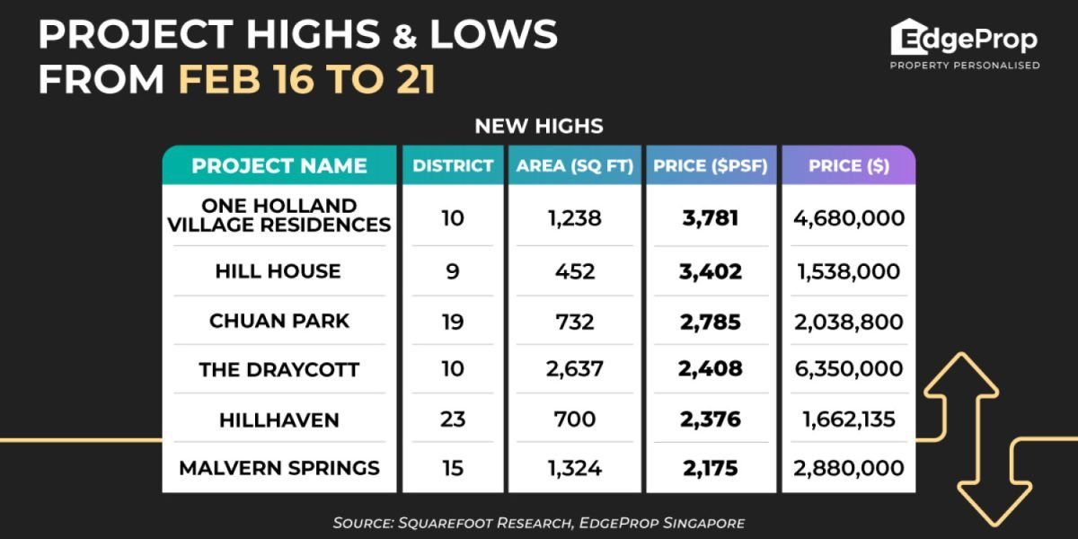 three-bedder-at-one-holland-village-residences-sets-new-high-of-$3,781-psf