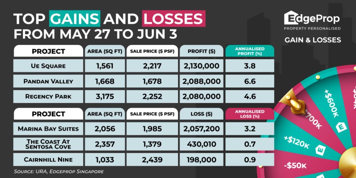 resale-three-bedder-at-ue-square-records-$2.13-mil-profit