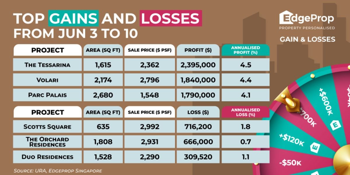 four-bed-unit-at-the-tessarina-sold-for-$2.4-mil-profit