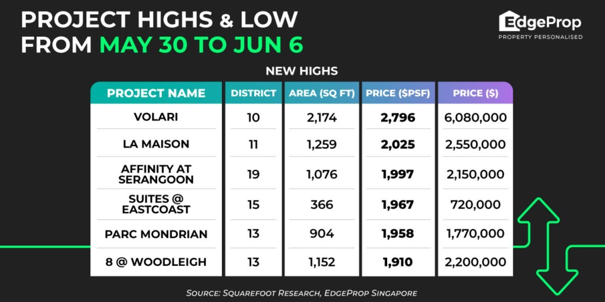 four-bedder-at-volari-sets-record-price-high-of-$2,796-psf