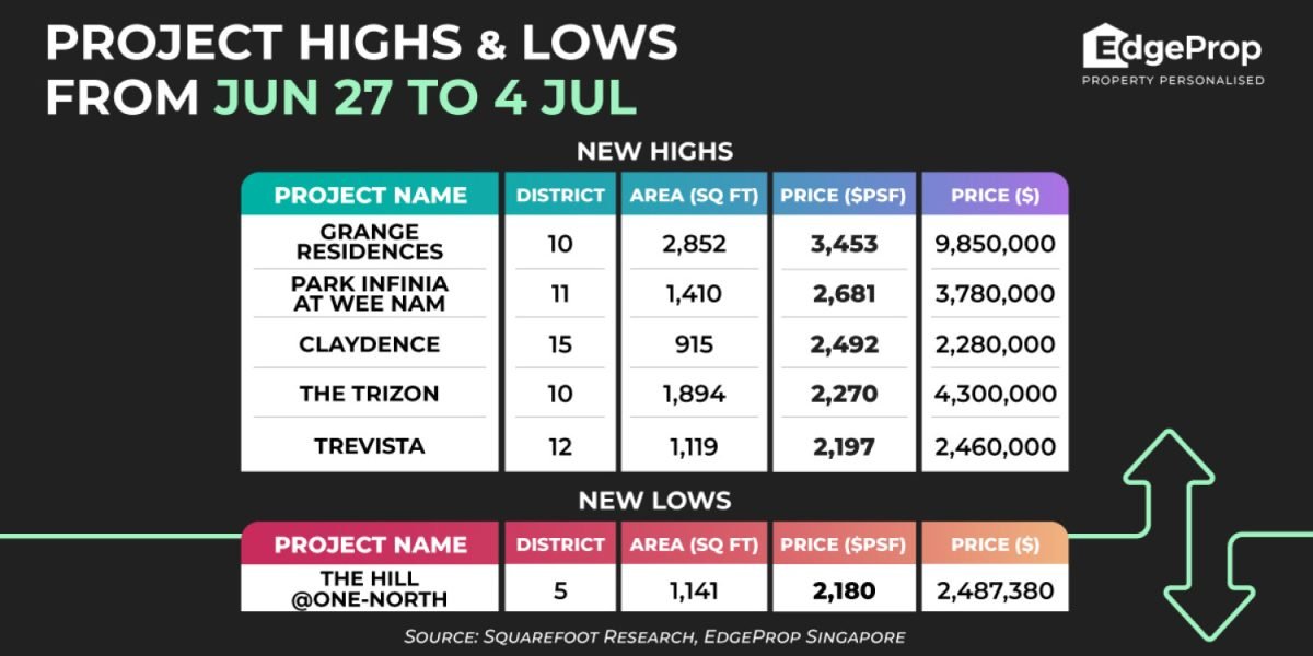 resale-at-grange-residences-sets-record-psf-price-high-of-$3,453